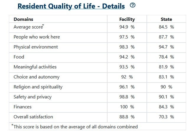 Results from the Assised Living Suvery